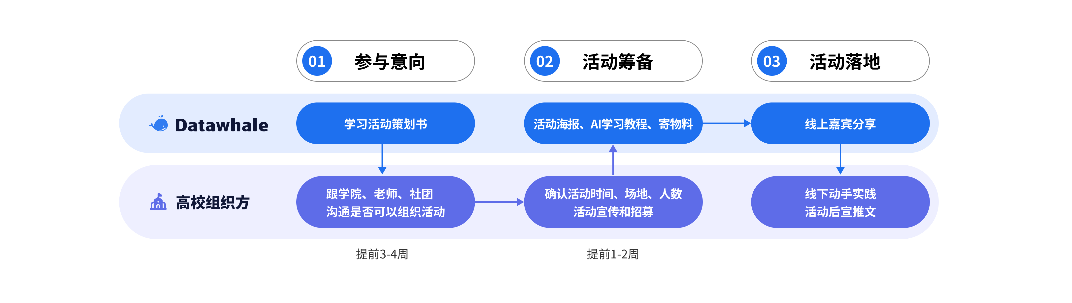 活动参与课程